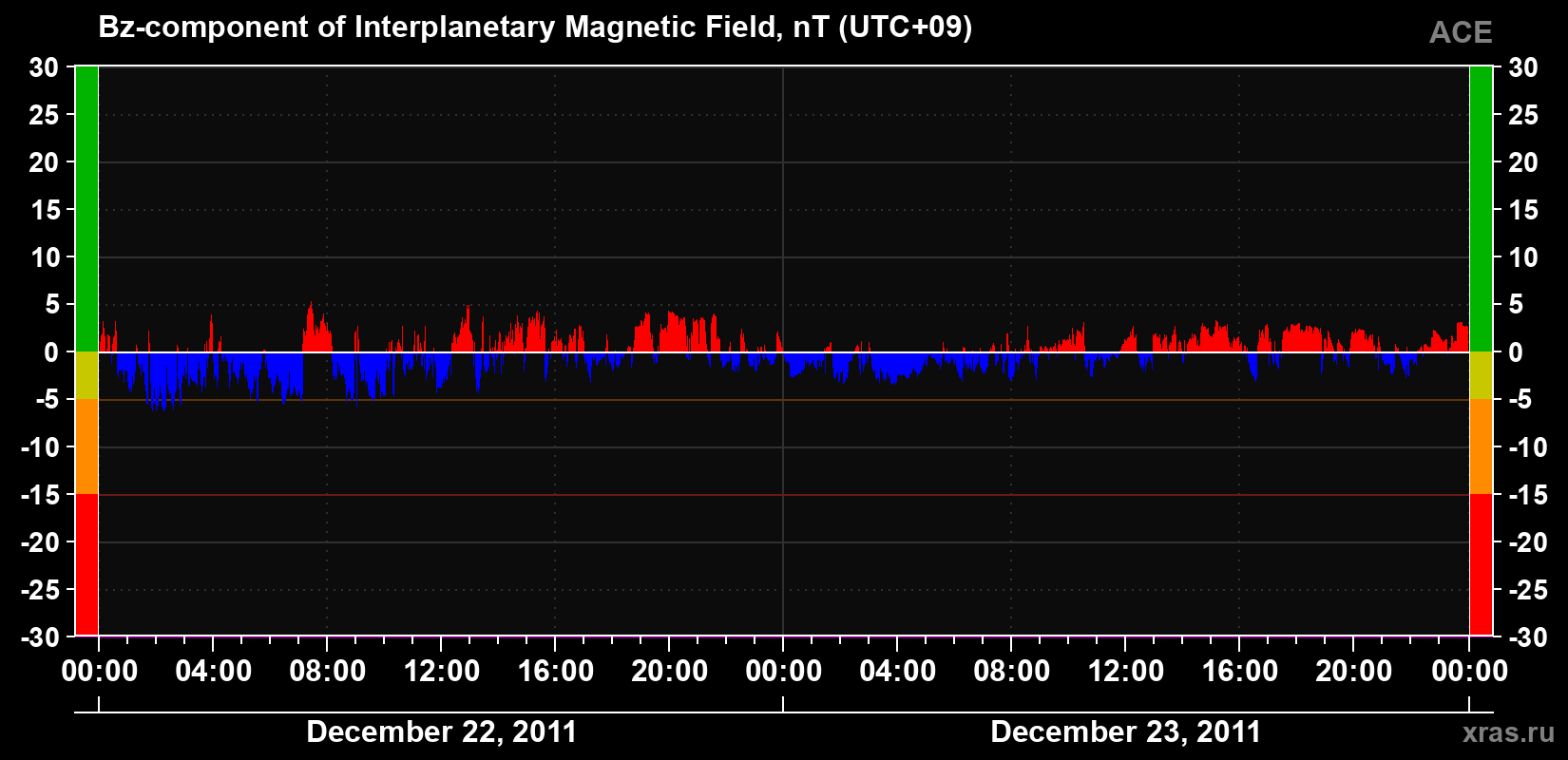 The Bz component of the solar wind magnetic field