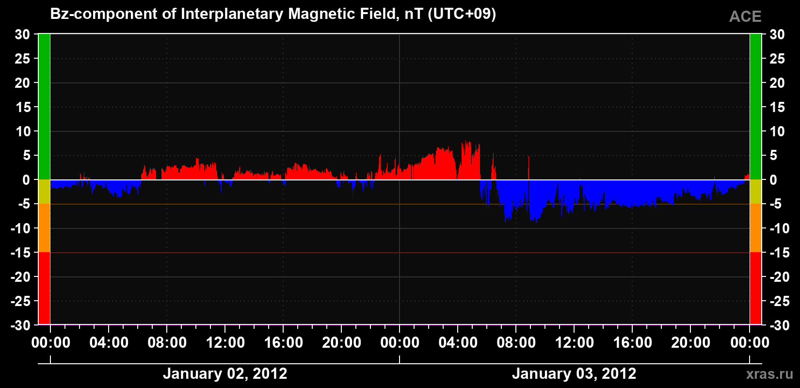 The Bz component of the solar wind magnetic field