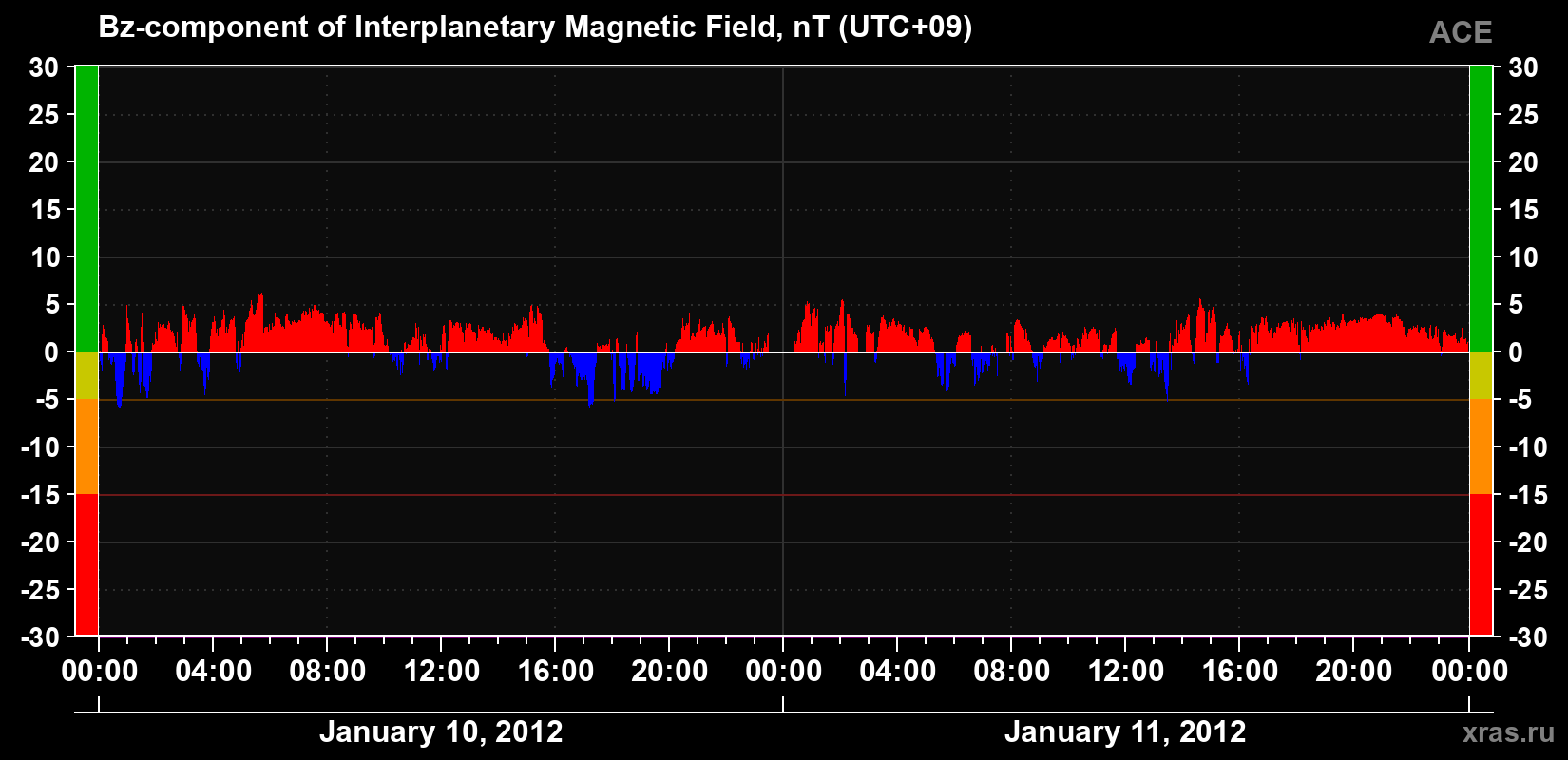 The Bz component of the solar wind magnetic field