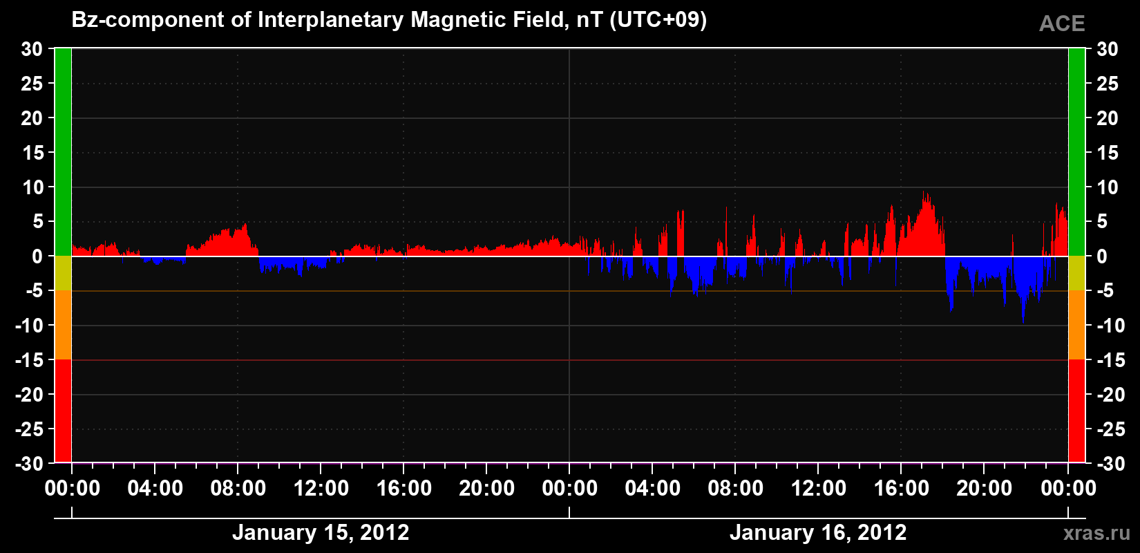 The Bz component of the solar wind magnetic field