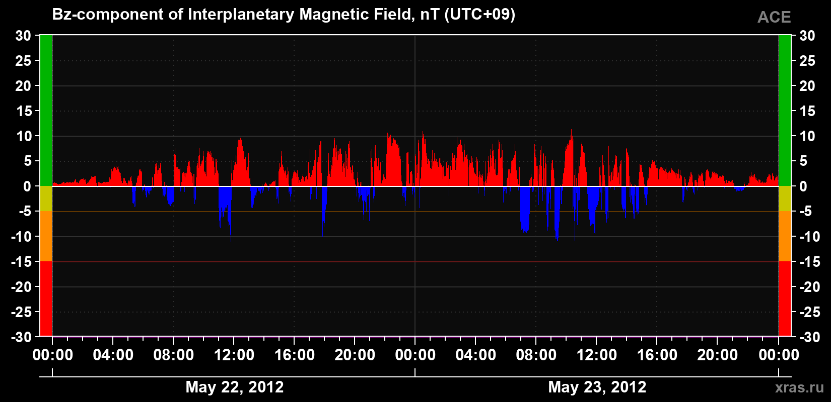 The Bz component of the solar wind magnetic field