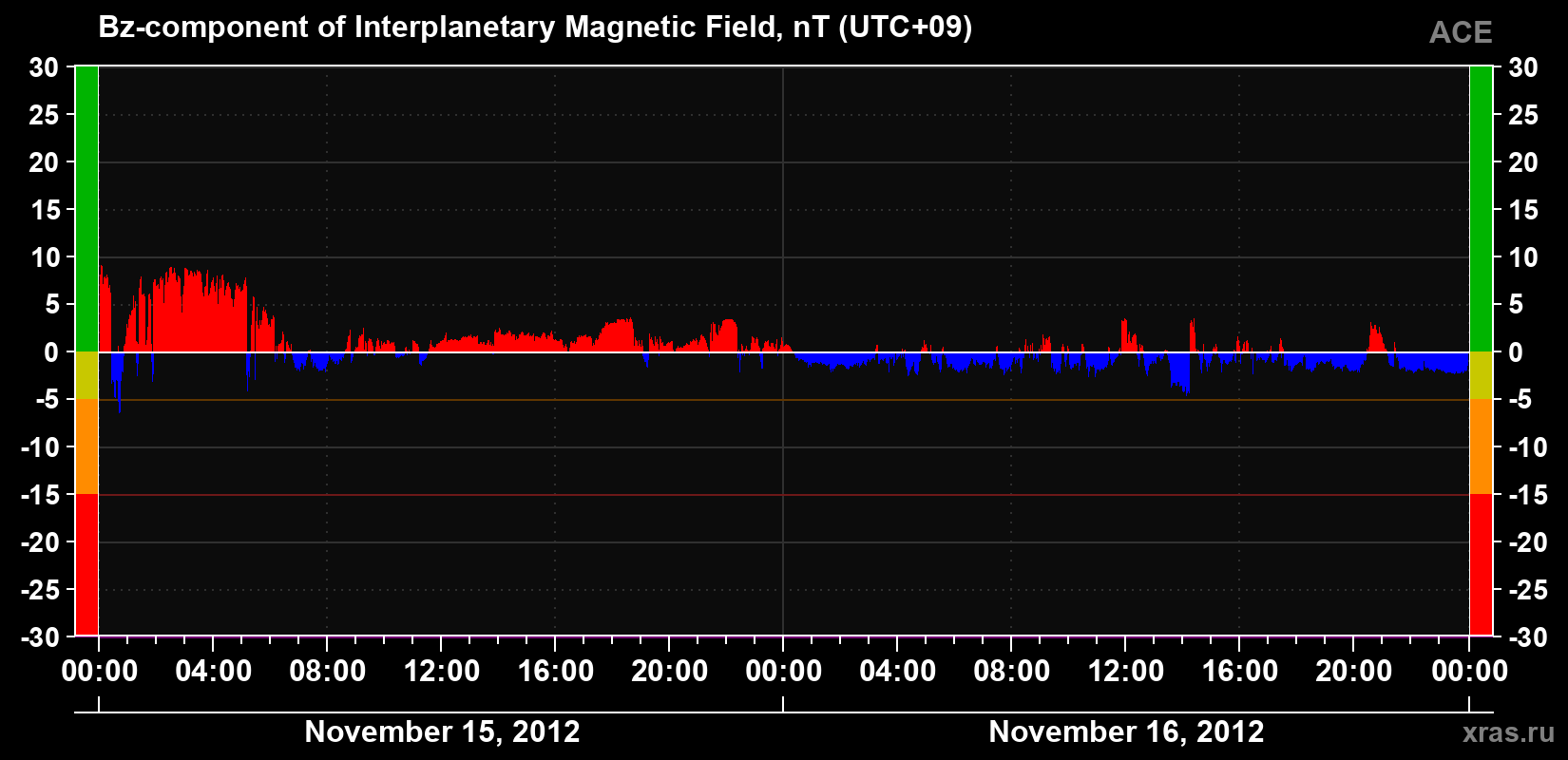 The Bz component of the solar wind magnetic field
