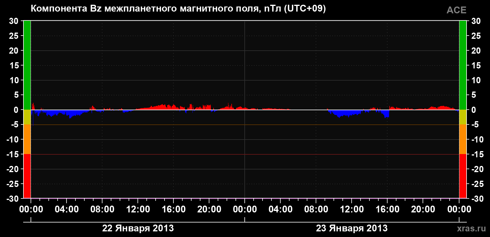 Компонента Bz магнитного поля солнечного ветра