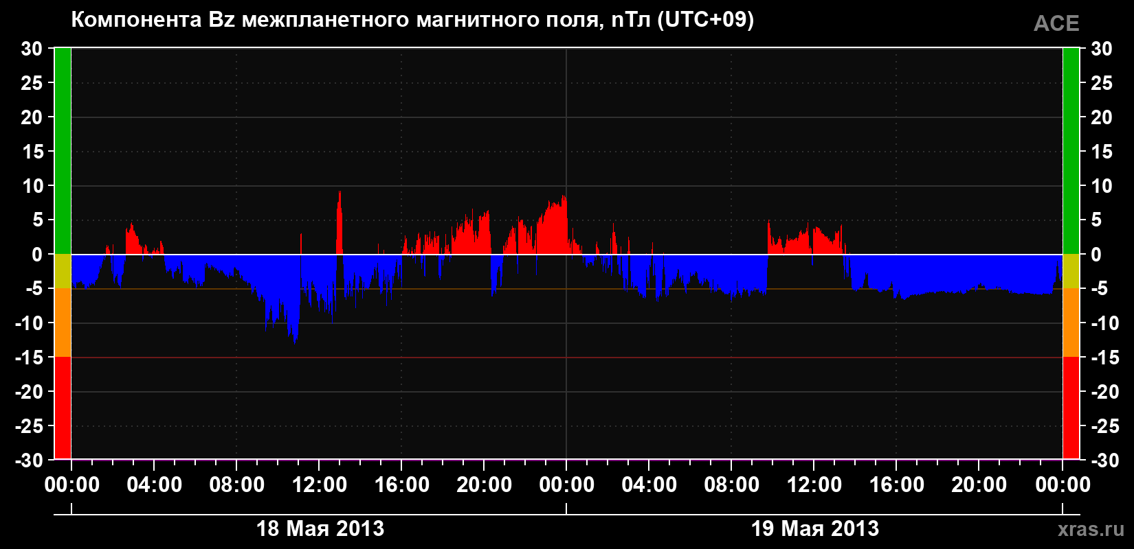 Компонента Bz магнитного поля солнечного ветра
