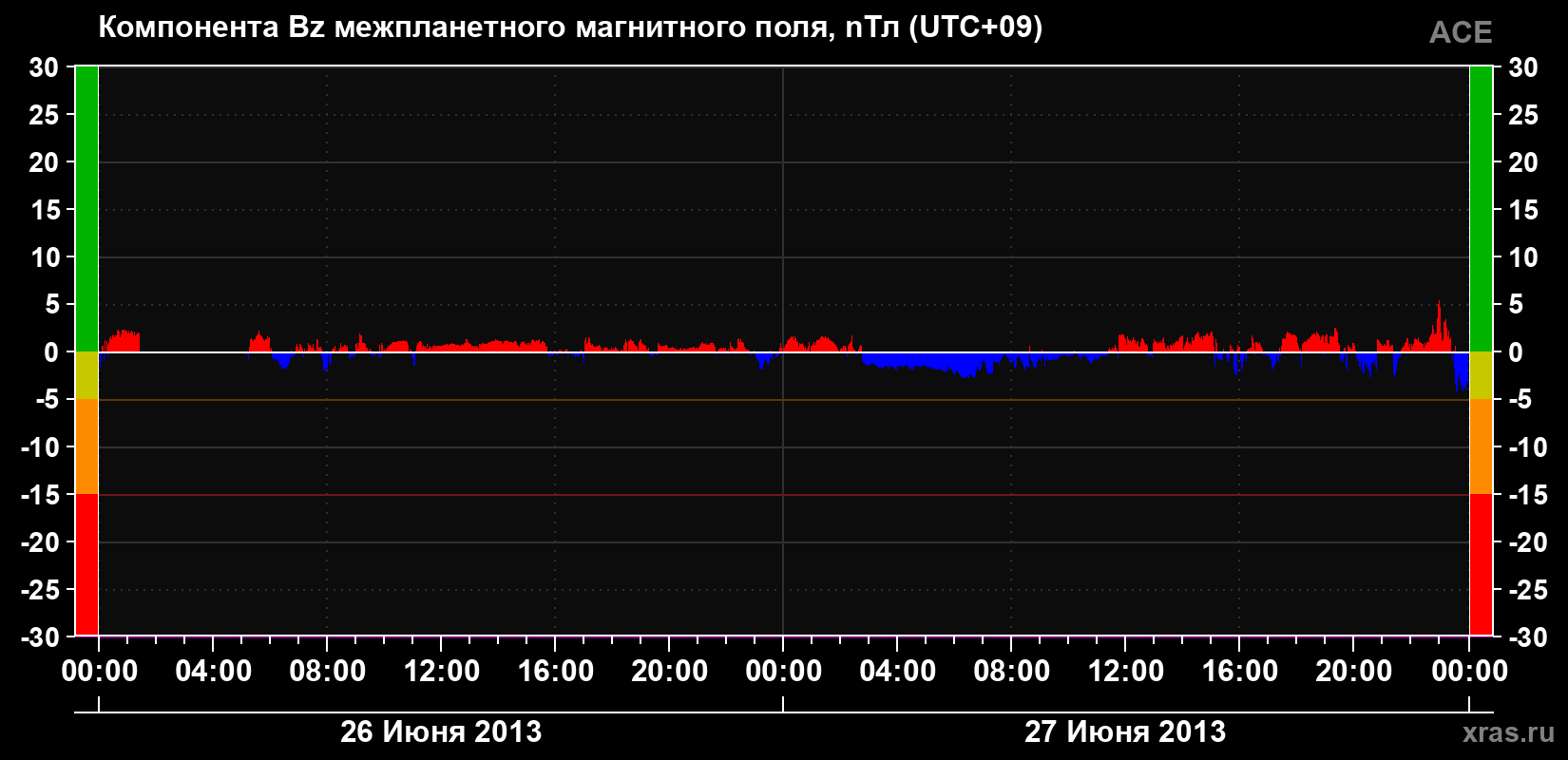 Компонента Bz магнитного поля солнечного ветра