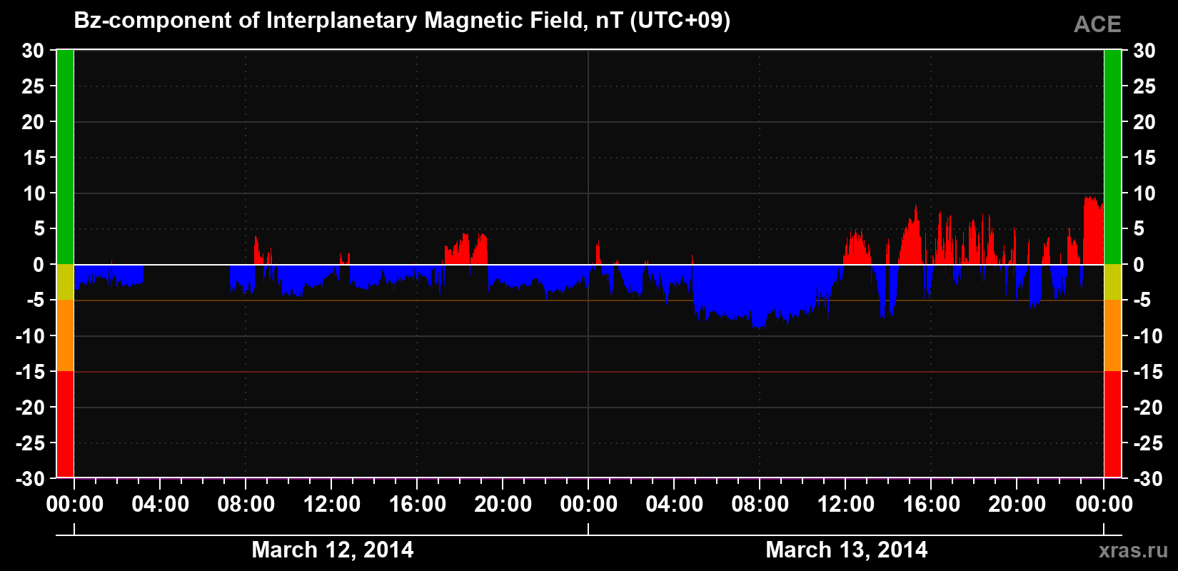 The Bz component of the solar wind magnetic field