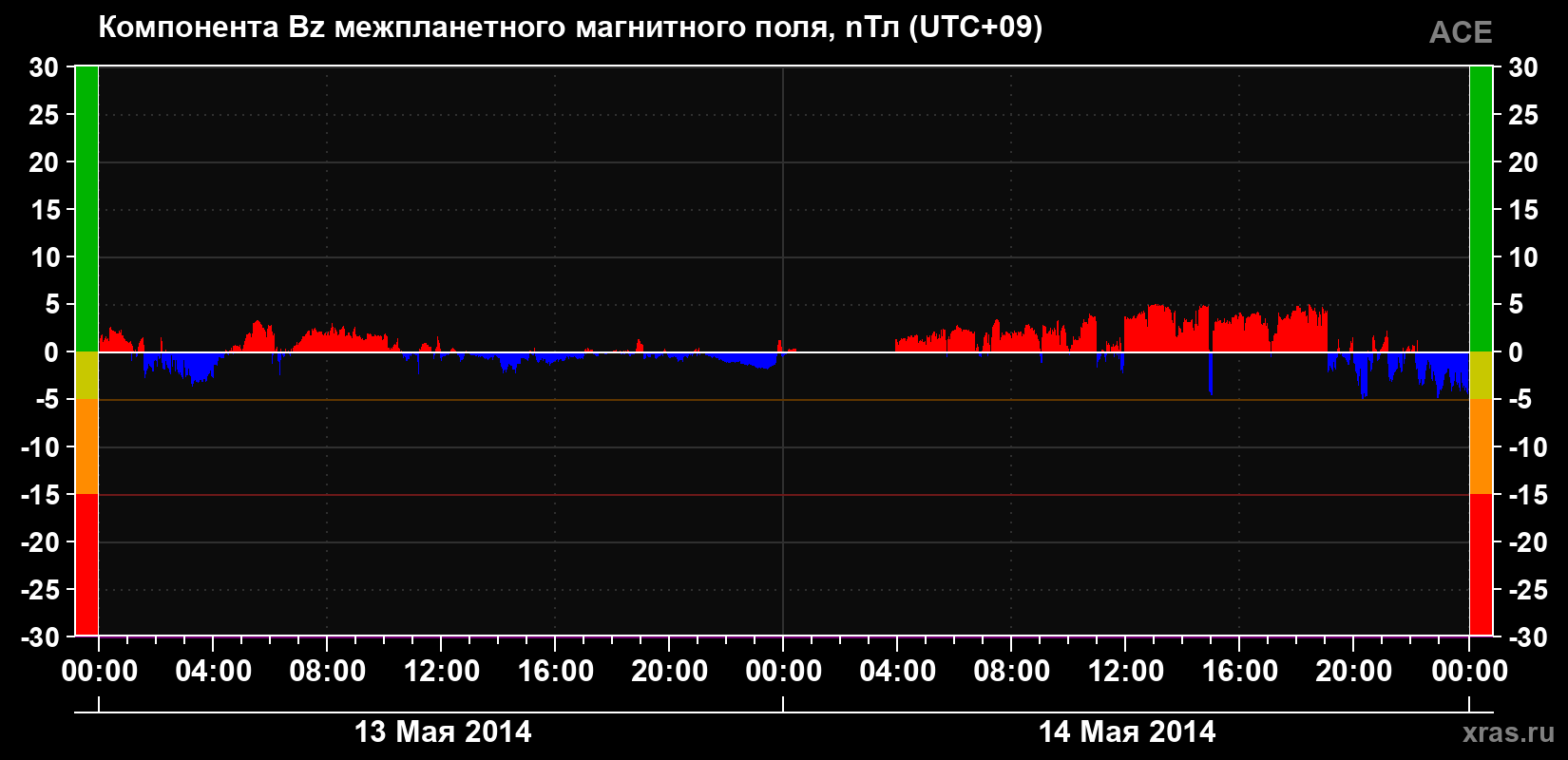 Компонента Bz магнитного поля солнечного ветра