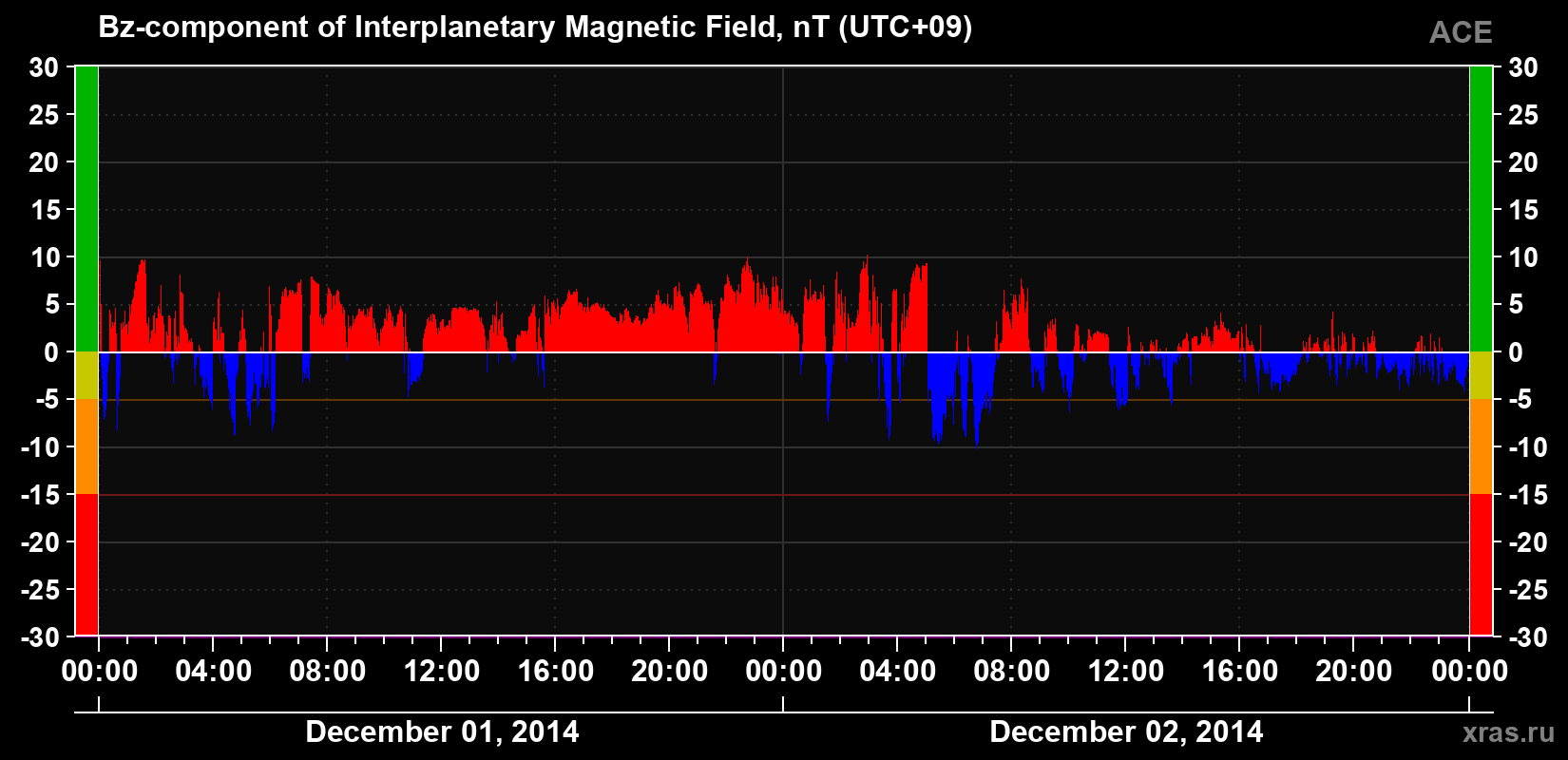 The Bz component of the solar wind magnetic field