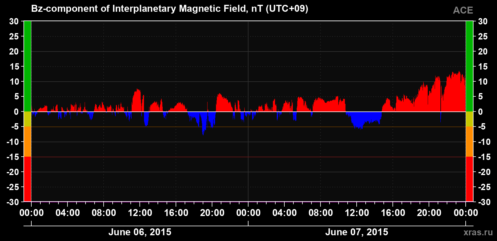 The Bz component of the solar wind magnetic field