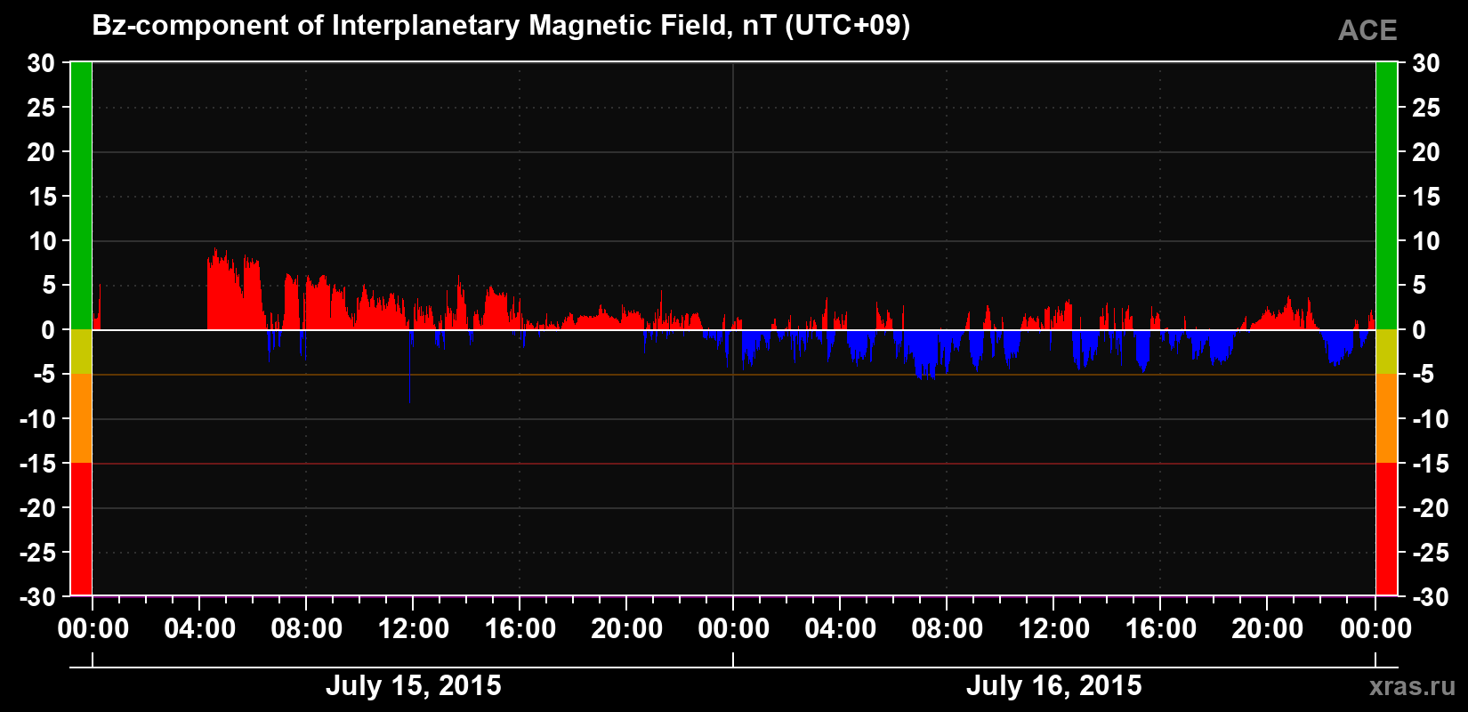The Bz component of the solar wind magnetic field