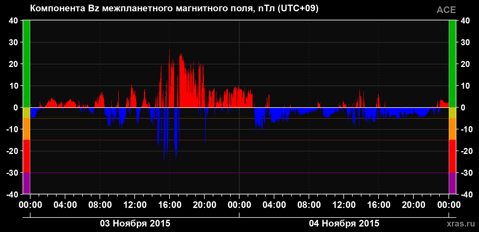 Компонента Bz магнитного поля солнечного ветра