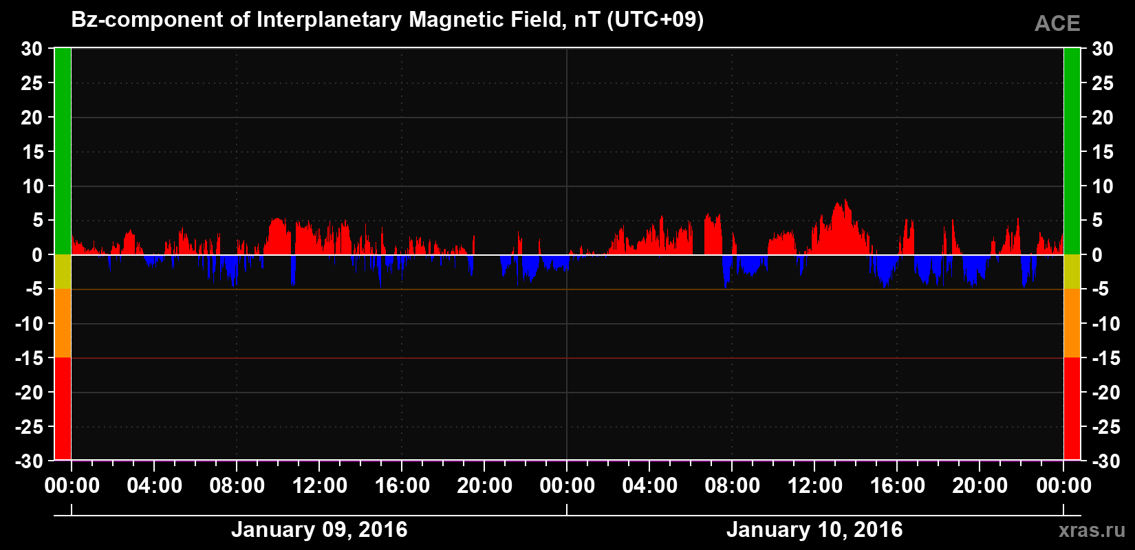 The Bz component of the solar wind magnetic field