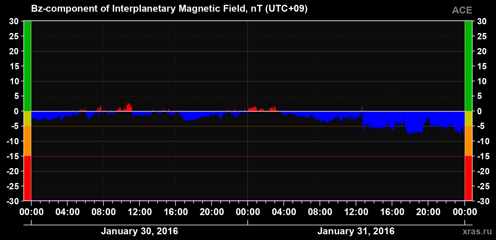 The Bz component of the solar wind magnetic field