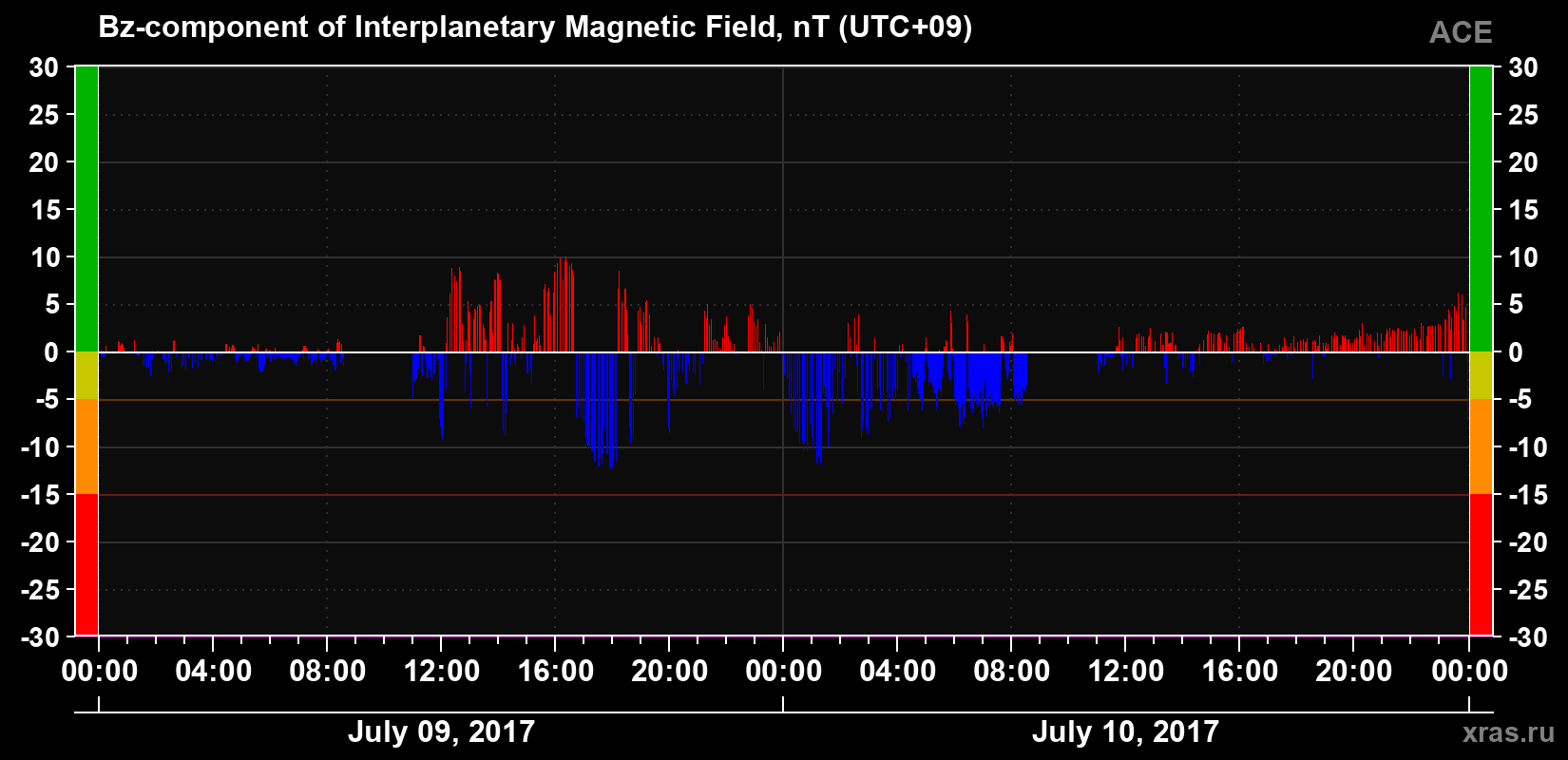 The Bz component of the solar wind magnetic field