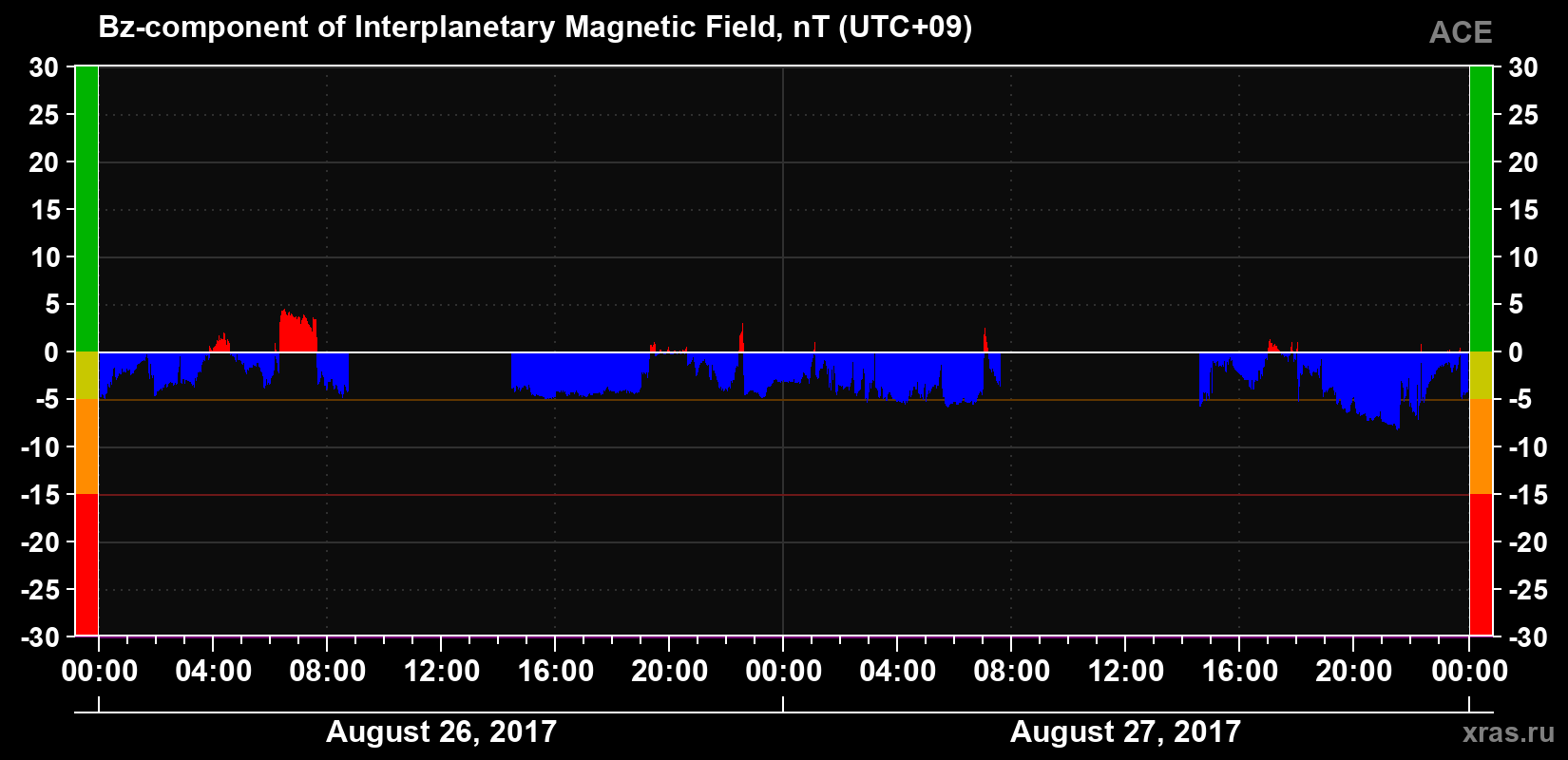 The Bz component of the solar wind magnetic field