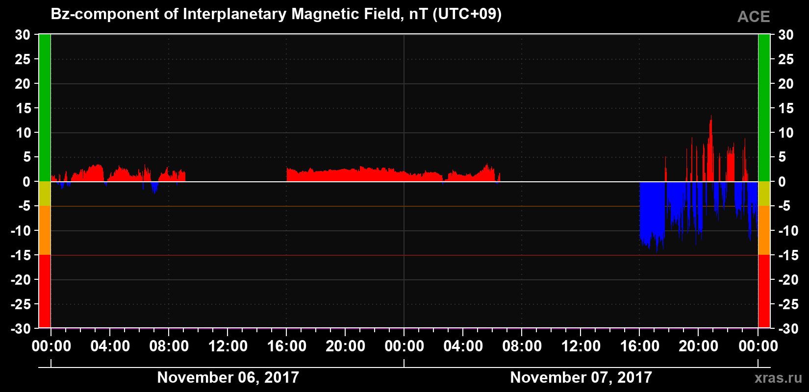 The Bz component of the solar wind magnetic field