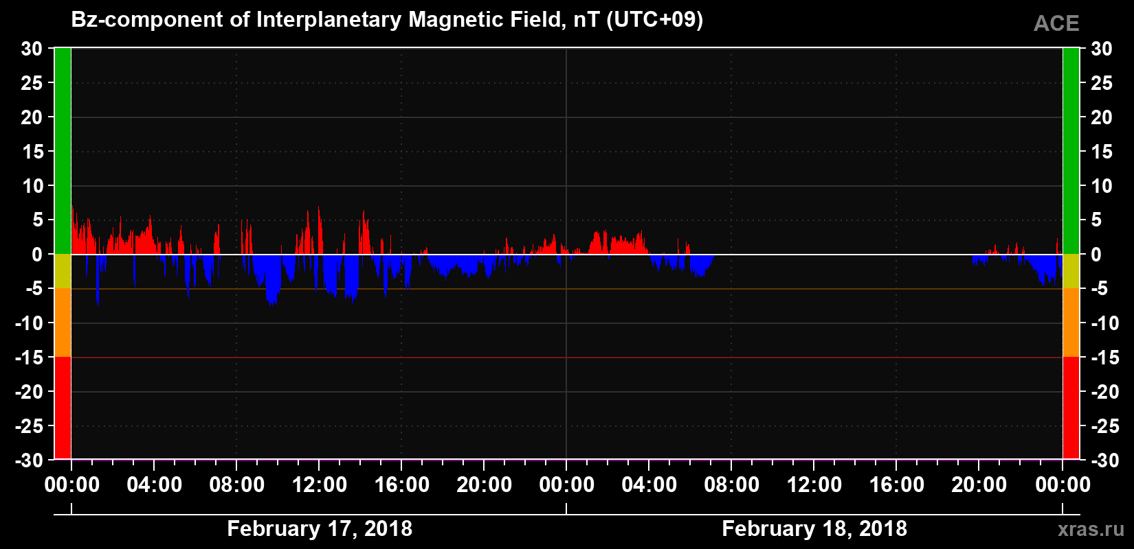 The Bz component of the solar wind magnetic field