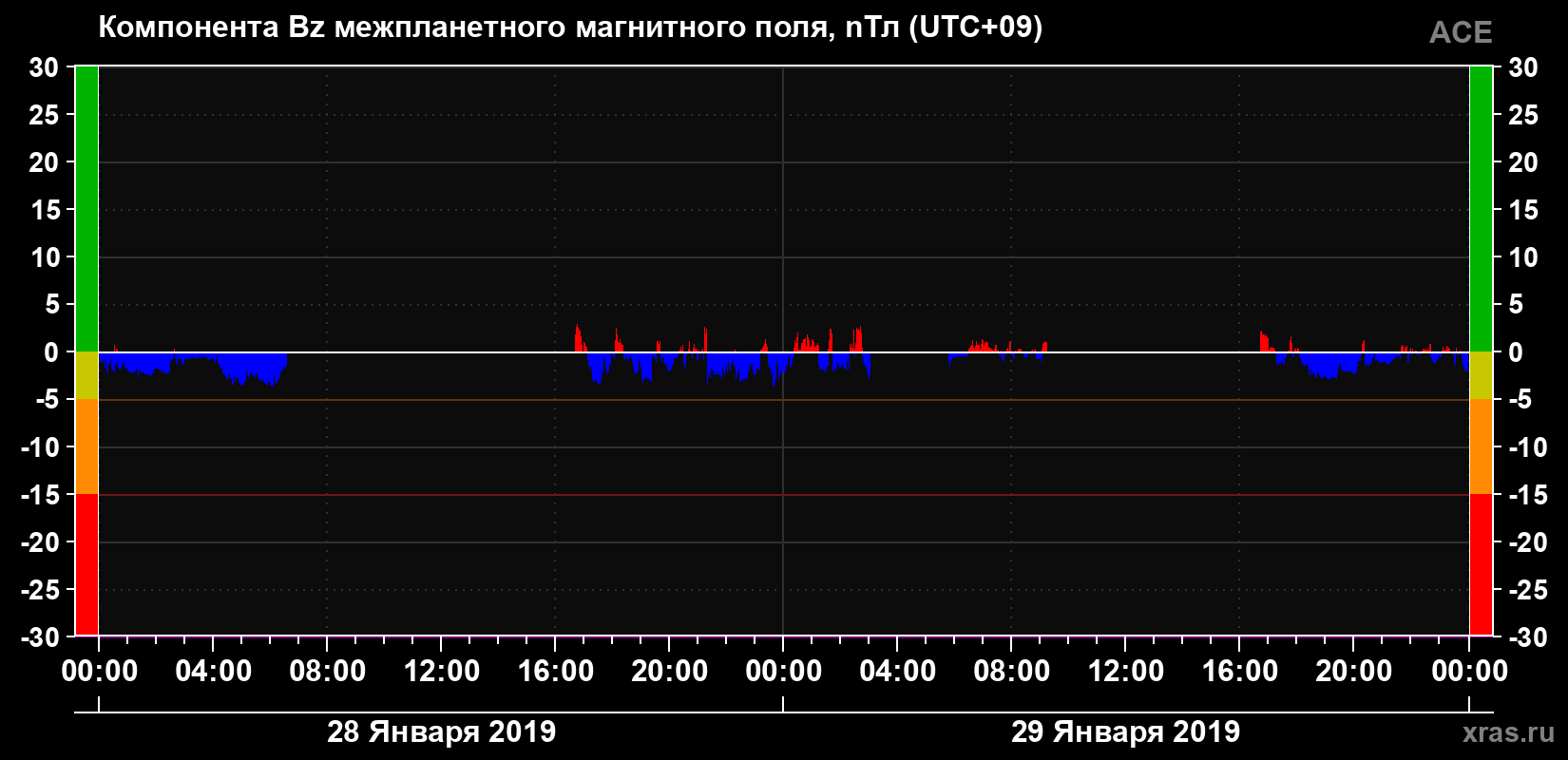 Компонента Bz магнитного поля солнечного ветра