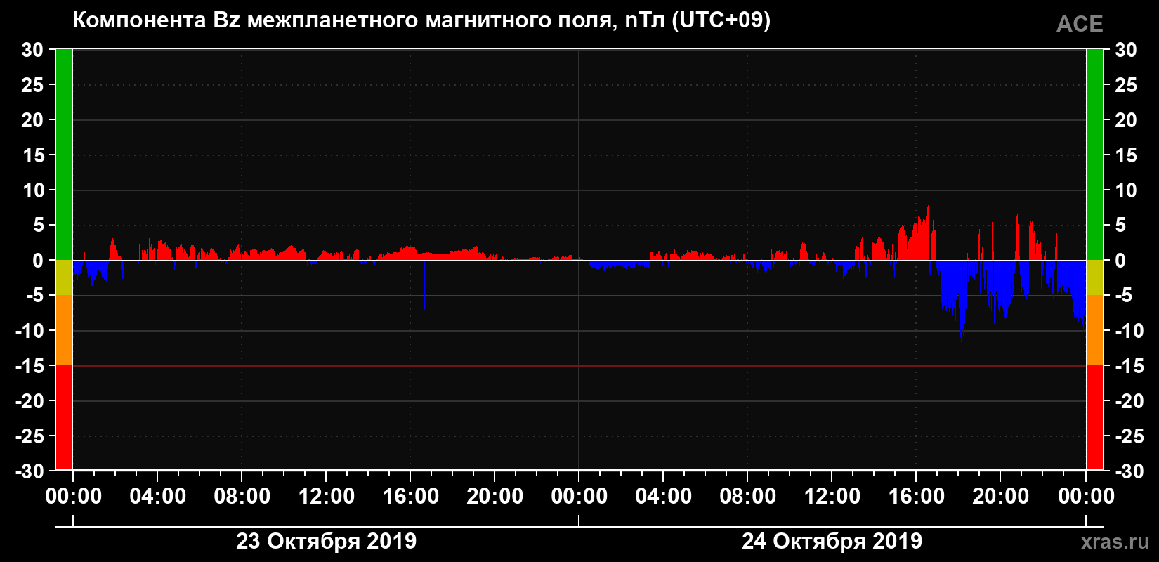 Компонента Bz магнитного поля солнечного ветра