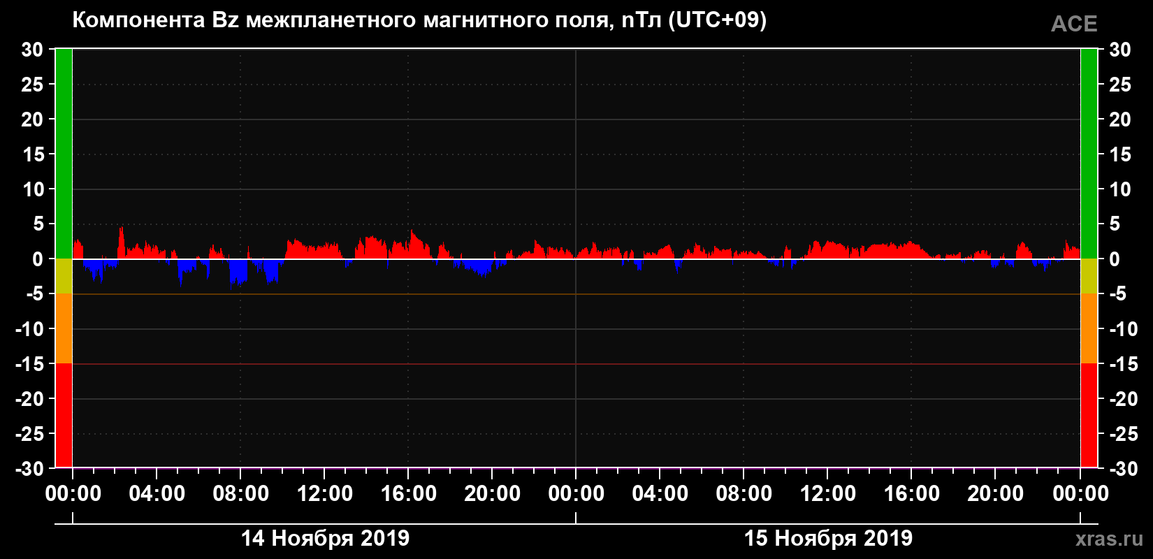 Компонента Bz магнитного поля солнечного ветра