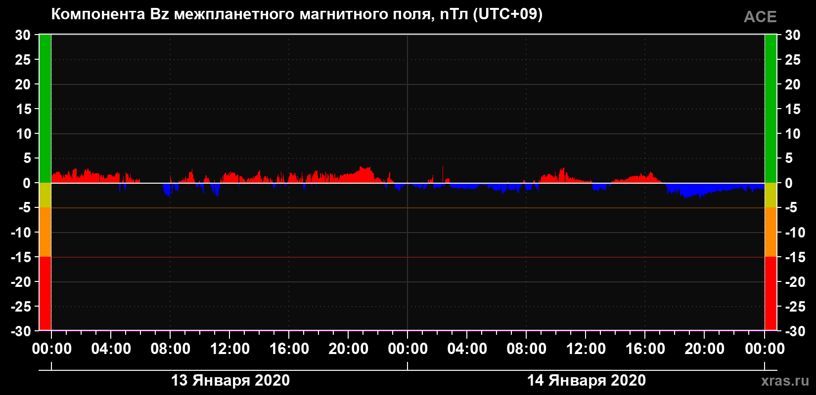Компонента Bz магнитного поля солнечного ветра