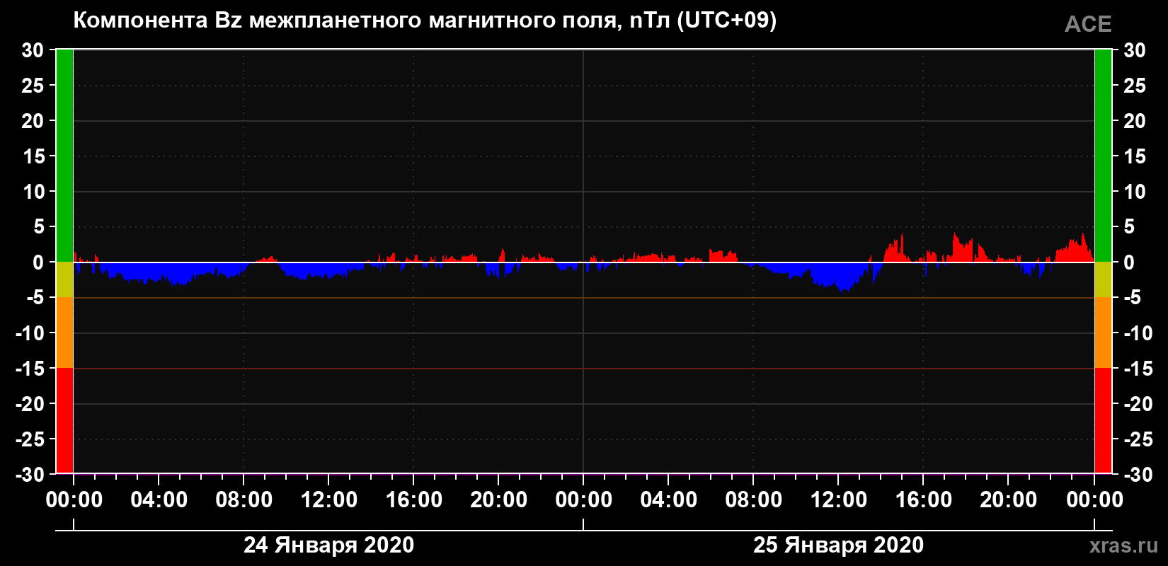 Компонента Bz магнитного поля солнечного ветра
