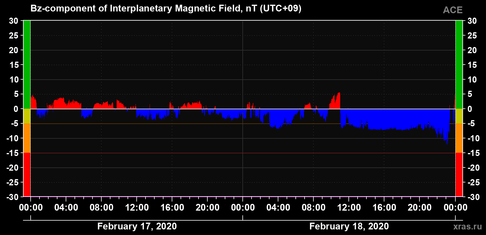 The Bz component of the solar wind magnetic field