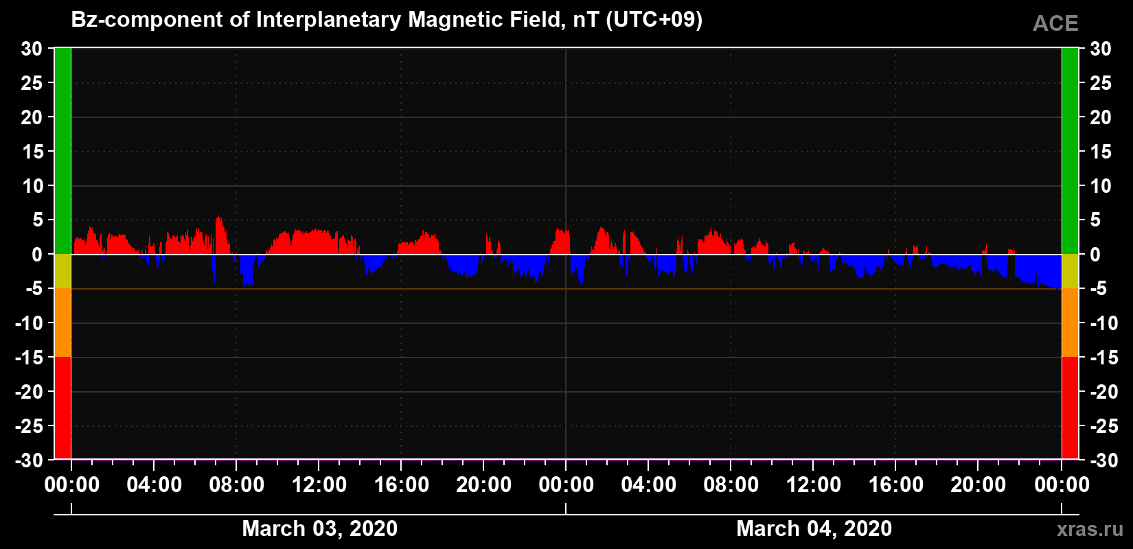 The Bz component of the solar wind magnetic field