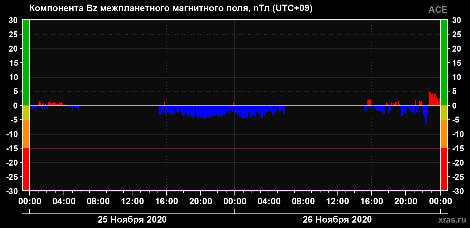 Компонента Bz магнитного поля солнечного ветра
