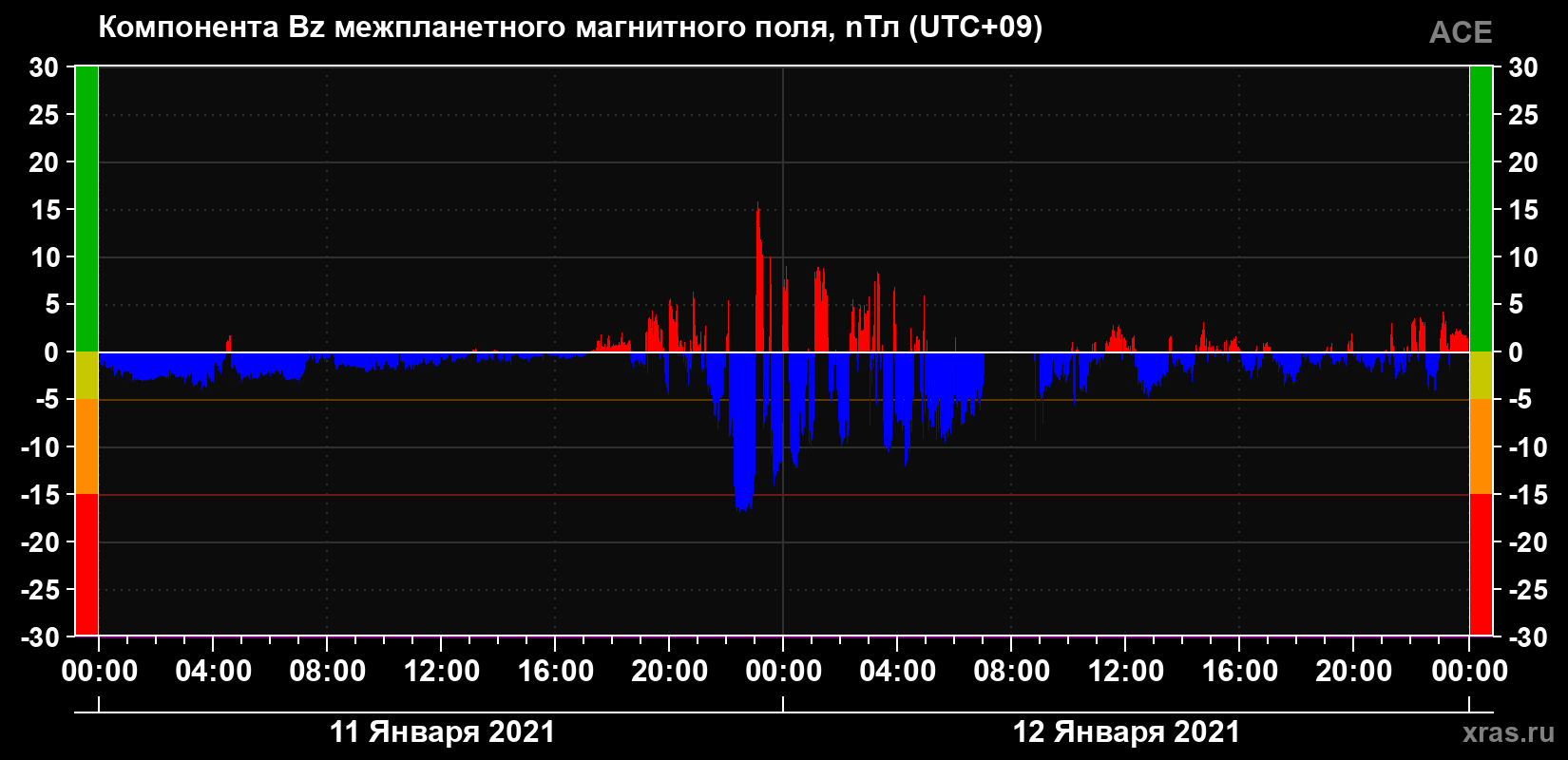 Компонента Bz магнитного поля солнечного ветра