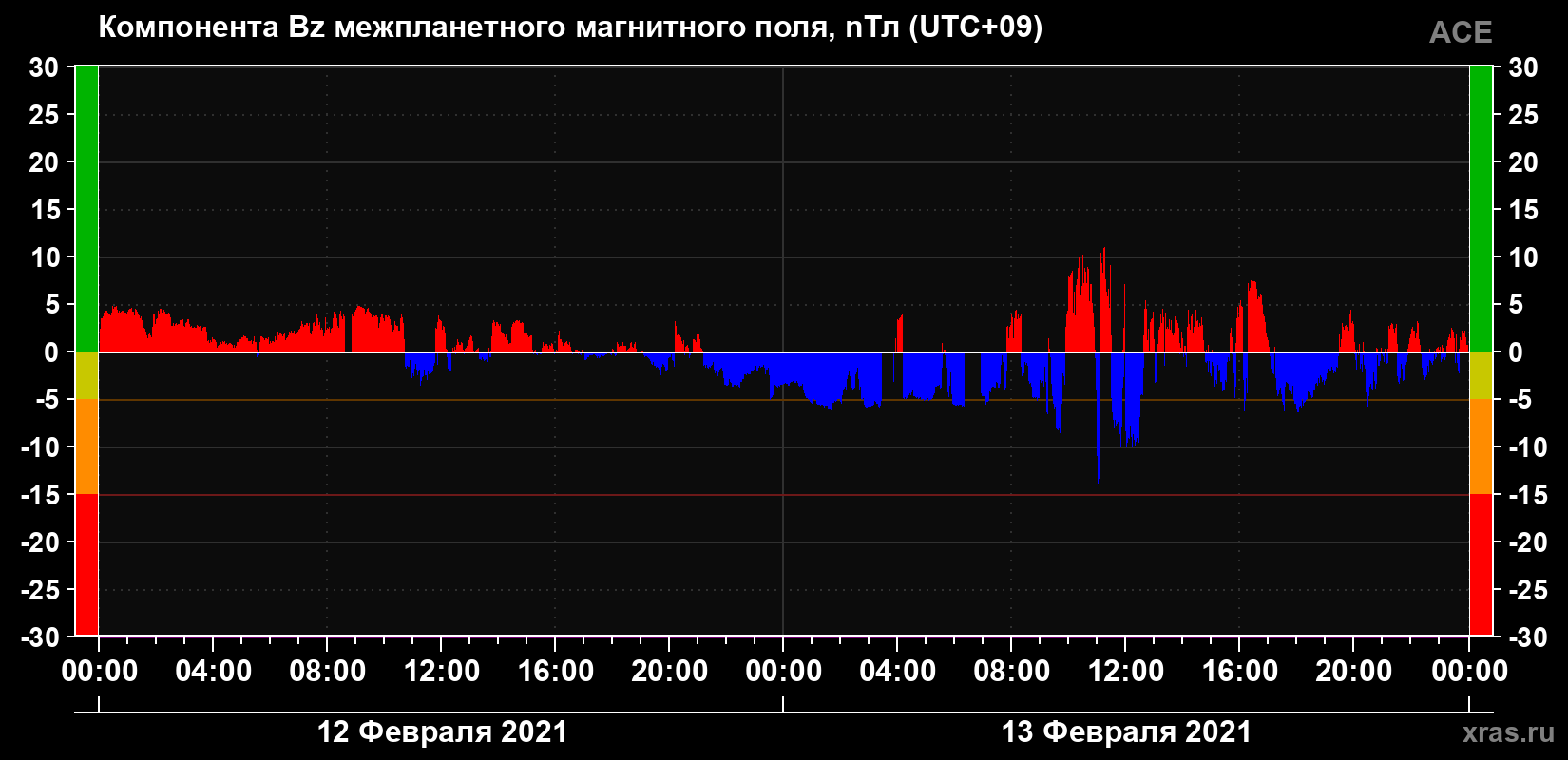Компонента Bz магнитного поля солнечного ветра