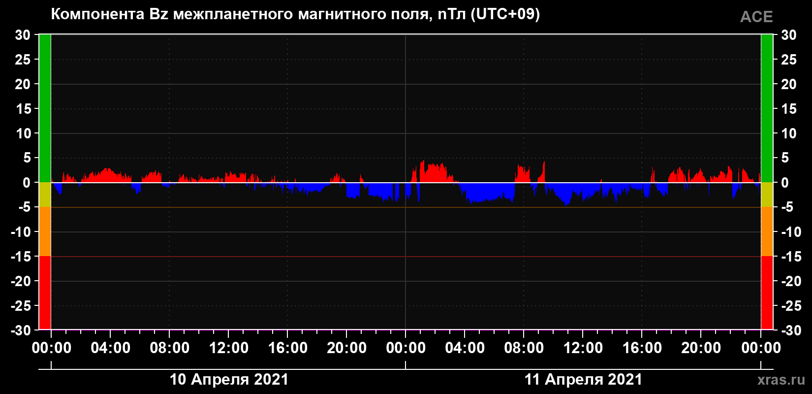 Компонента Bz магнитного поля солнечного ветра