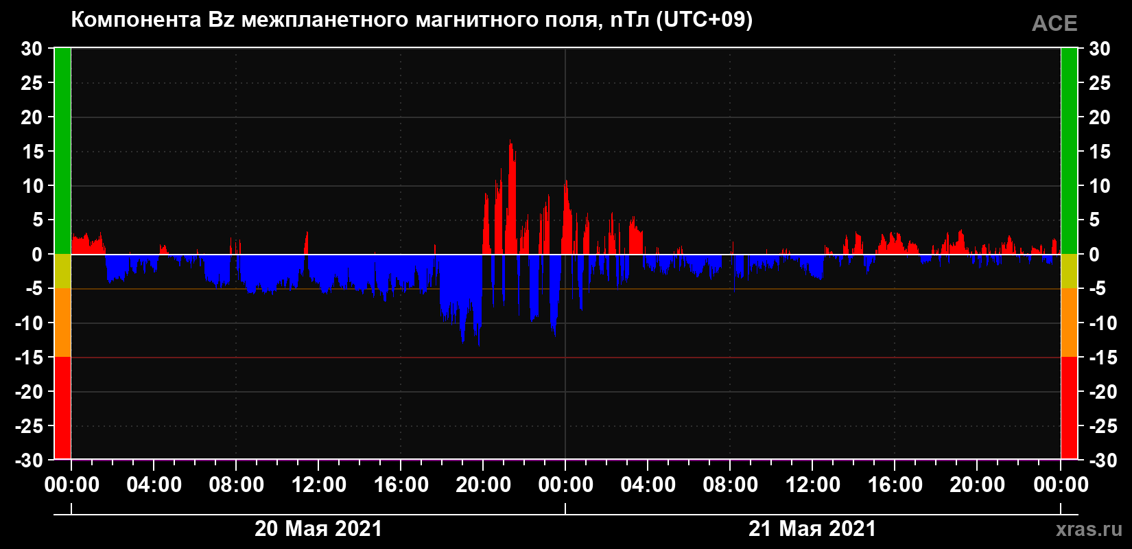 Компонента Bz магнитного поля солнечного ветра