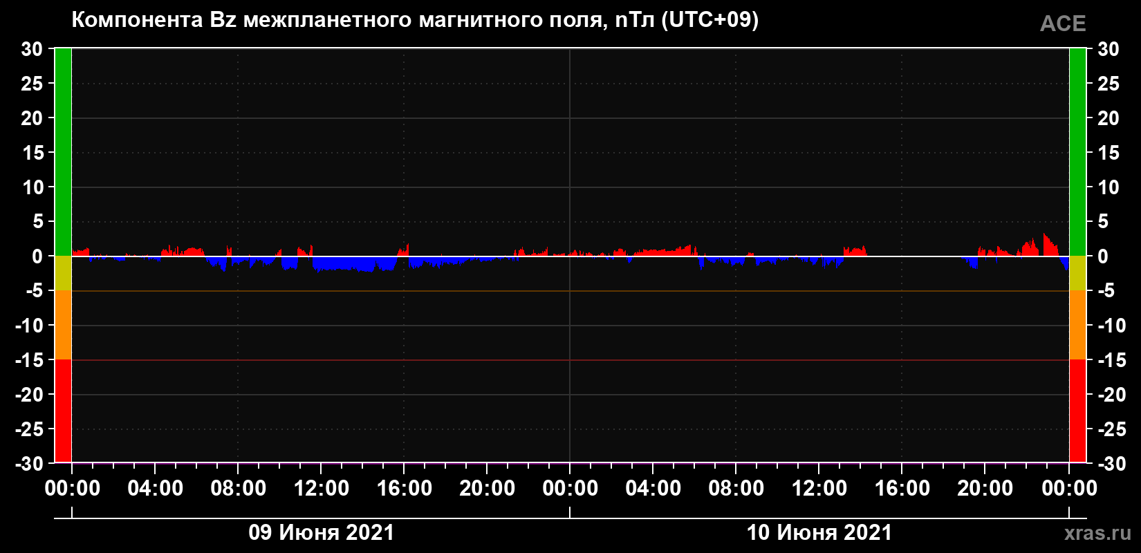 Компонента Bz магнитного поля солнечного ветра
