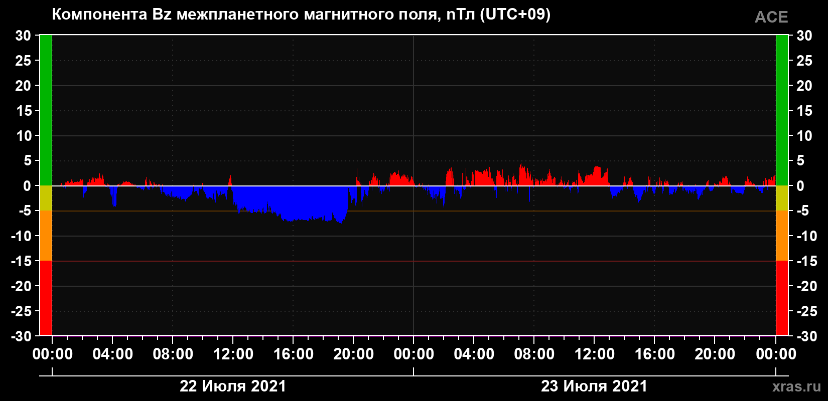 Компонента Bz магнитного поля солнечного ветра