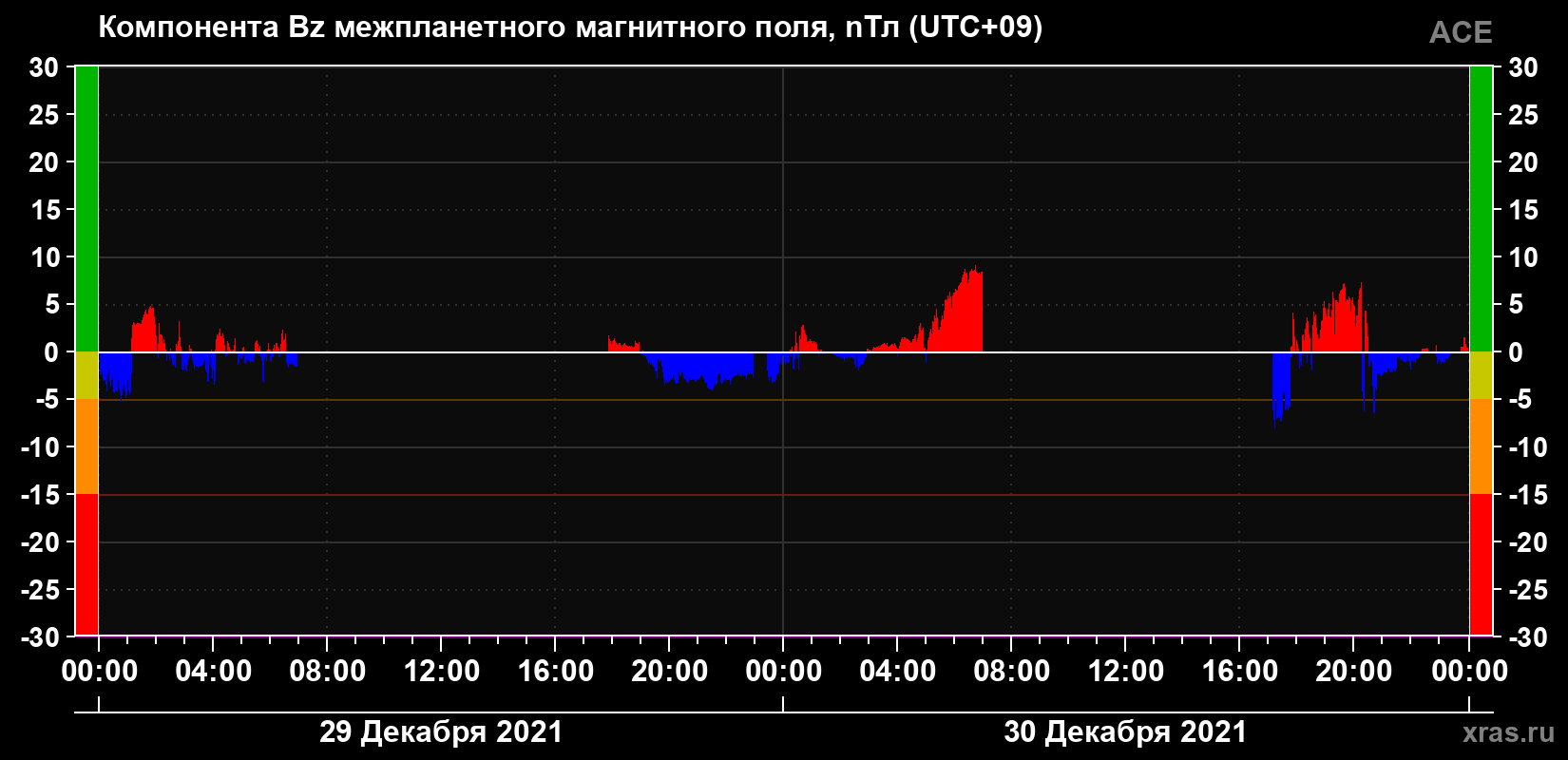 Компонента Bz магнитного поля солнечного ветра