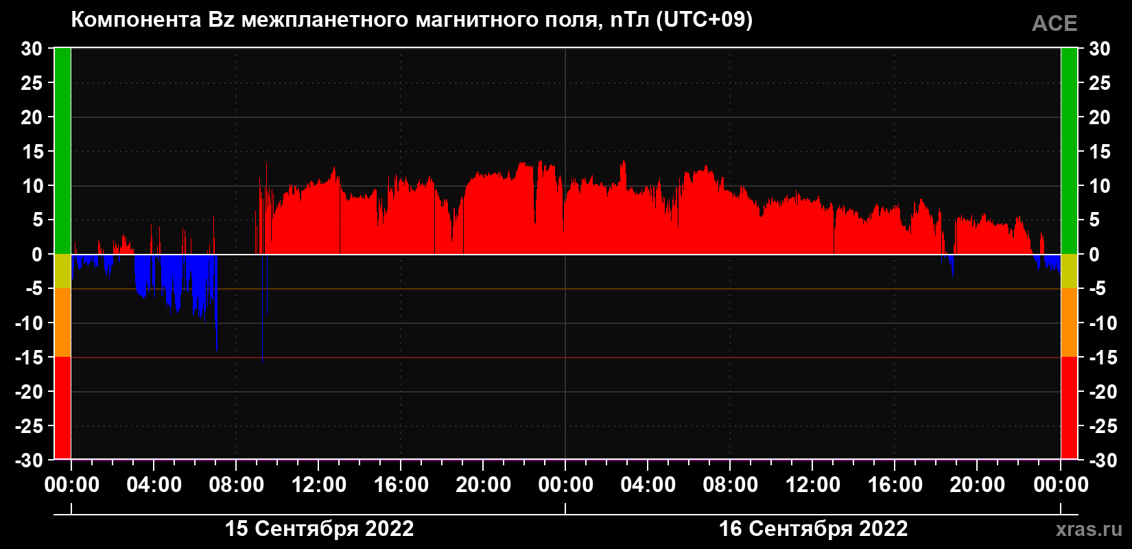 Компонента Bz магнитного поля солнечного ветра