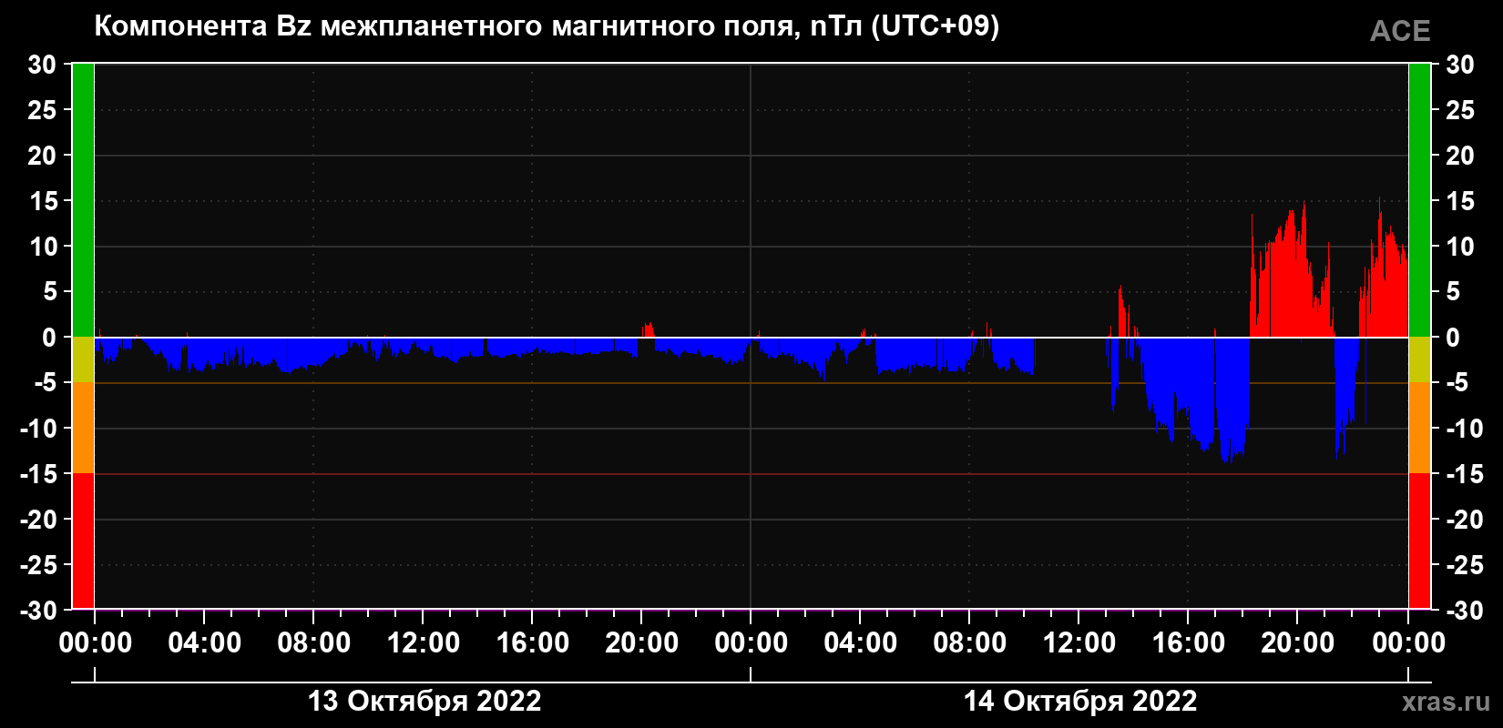 Компонента Bz магнитного поля солнечного ветра