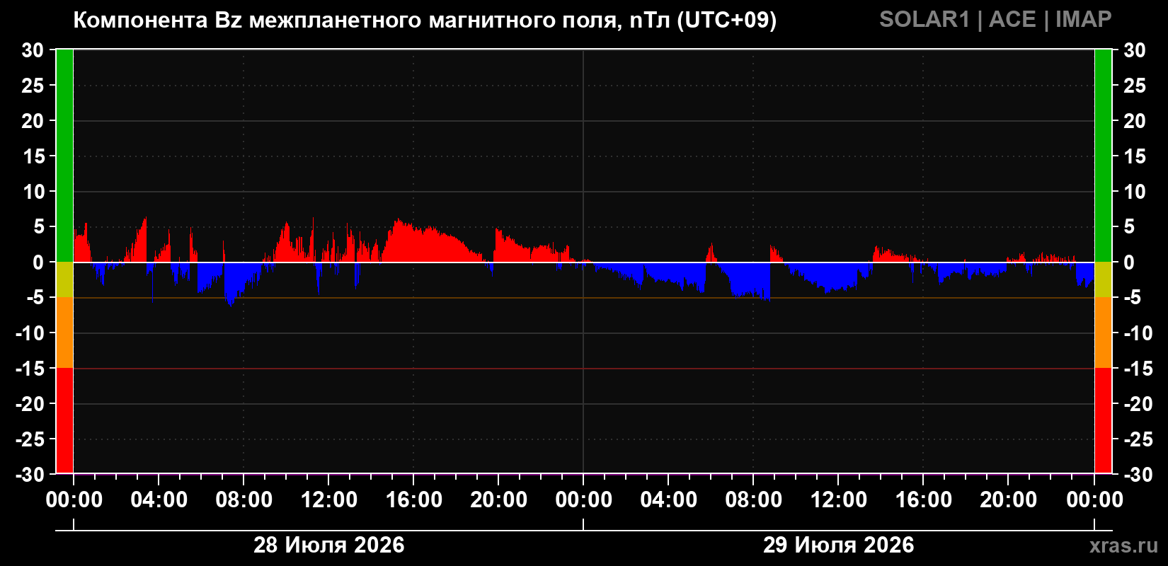 Компонента Bz магнитного поля солнечного ветра