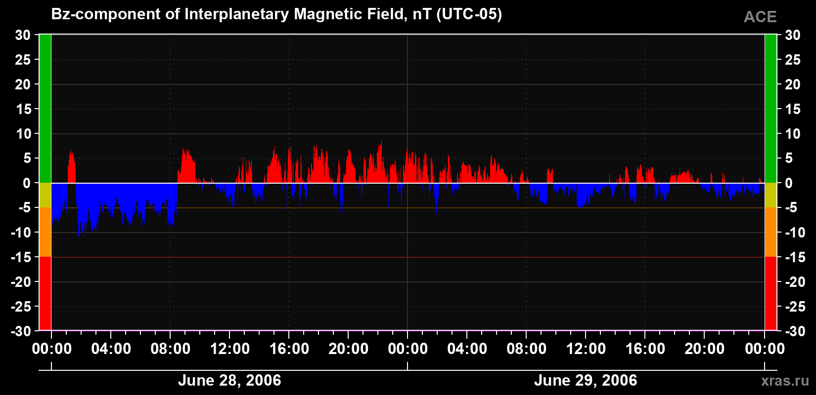 The Bz component of the solar wind magnetic field