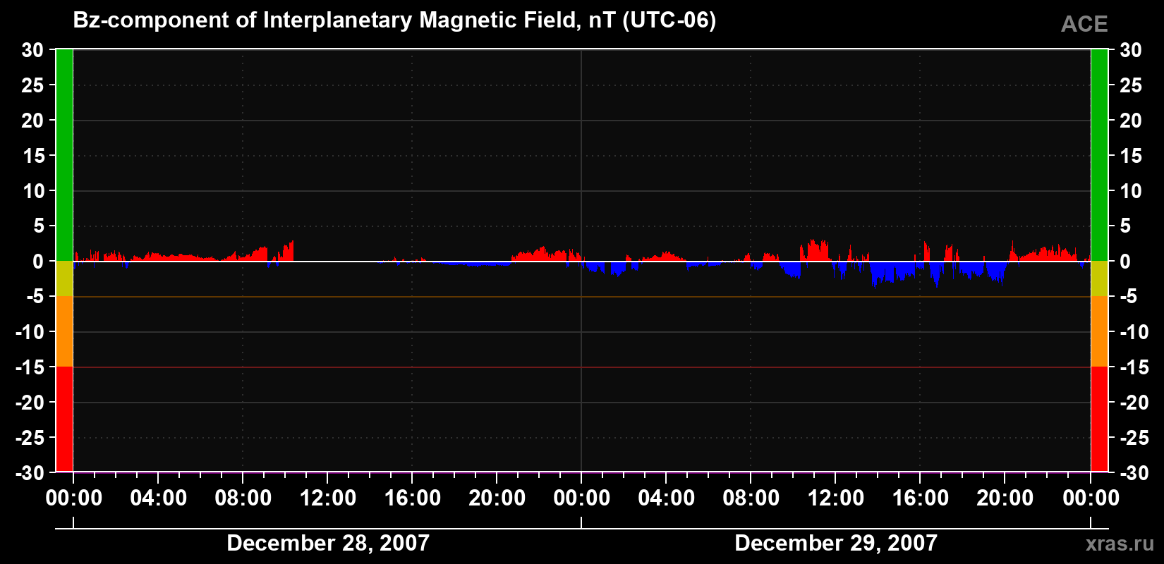 The Bz component of the solar wind magnetic field