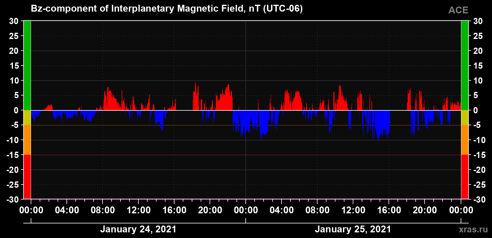 The Bz component of the solar wind magnetic field