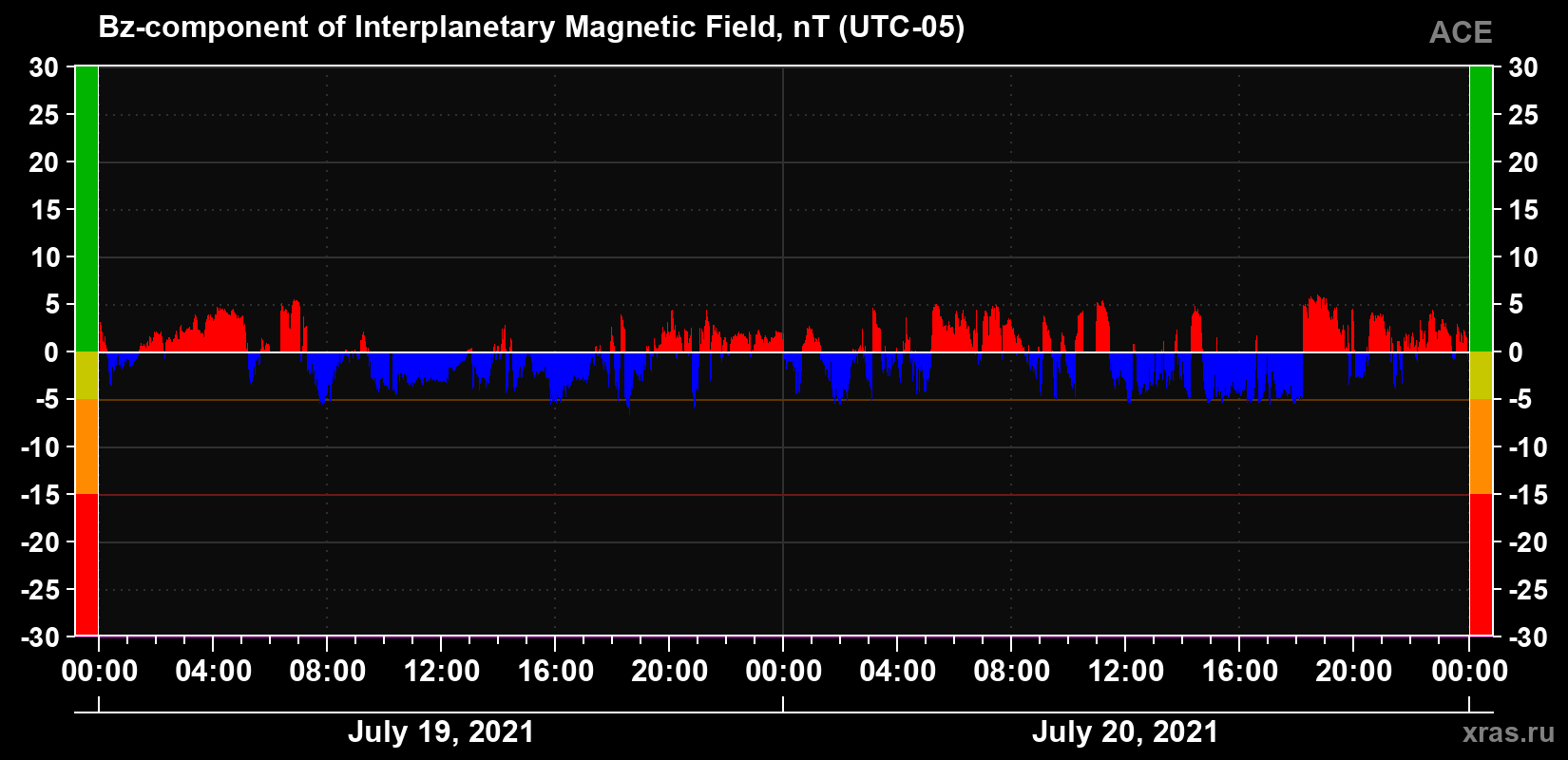 The Bz component of the solar wind magnetic field