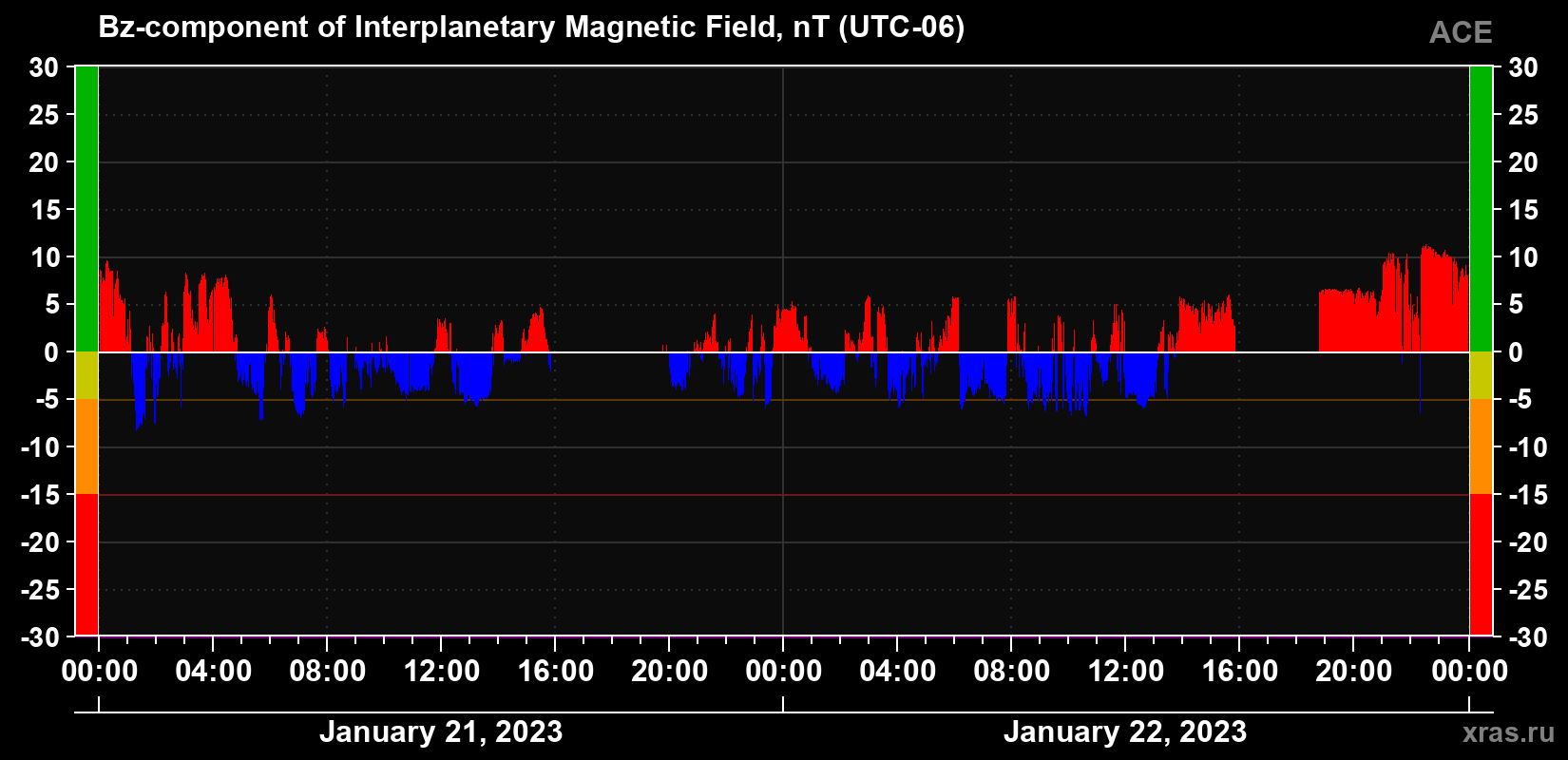 The Bz component of the solar wind magnetic field