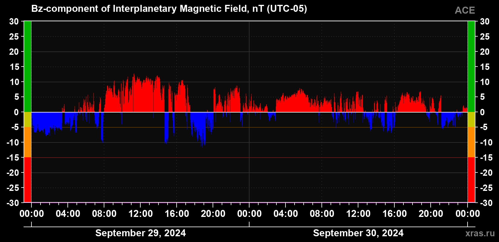 The Bz component of the solar wind magnetic field