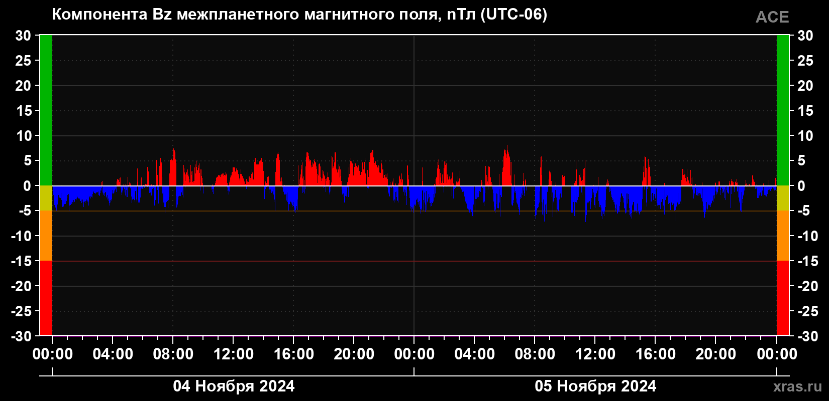 Компонента Bz магнитного поля солнечного ветра