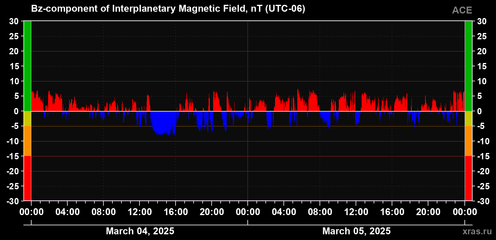 The Bz component of the solar wind magnetic field