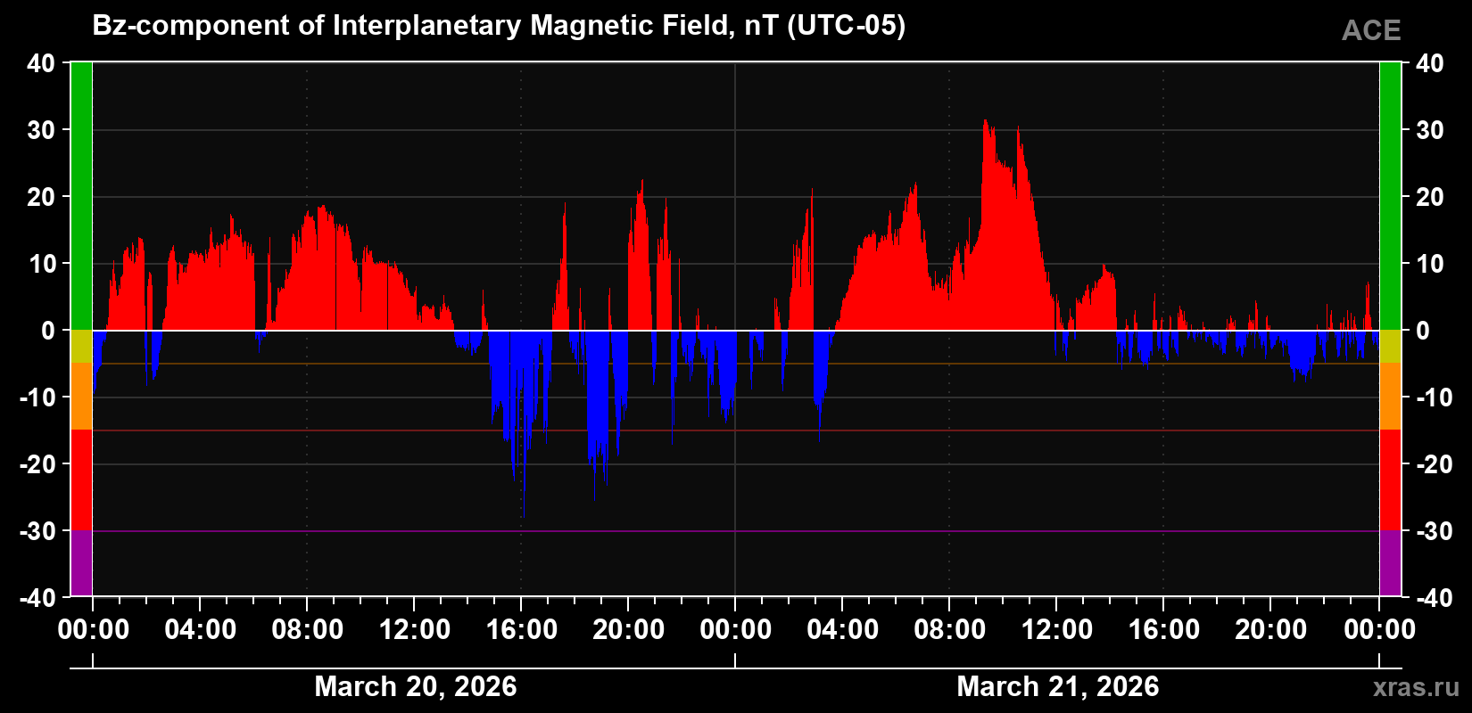 The Bz component of the solar wind magnetic field