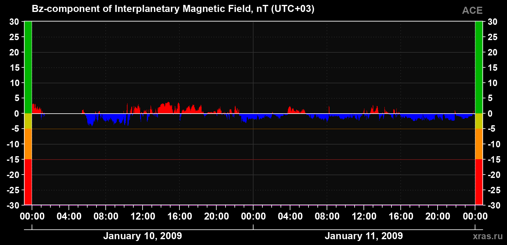 The Bz component of the solar wind magnetic field