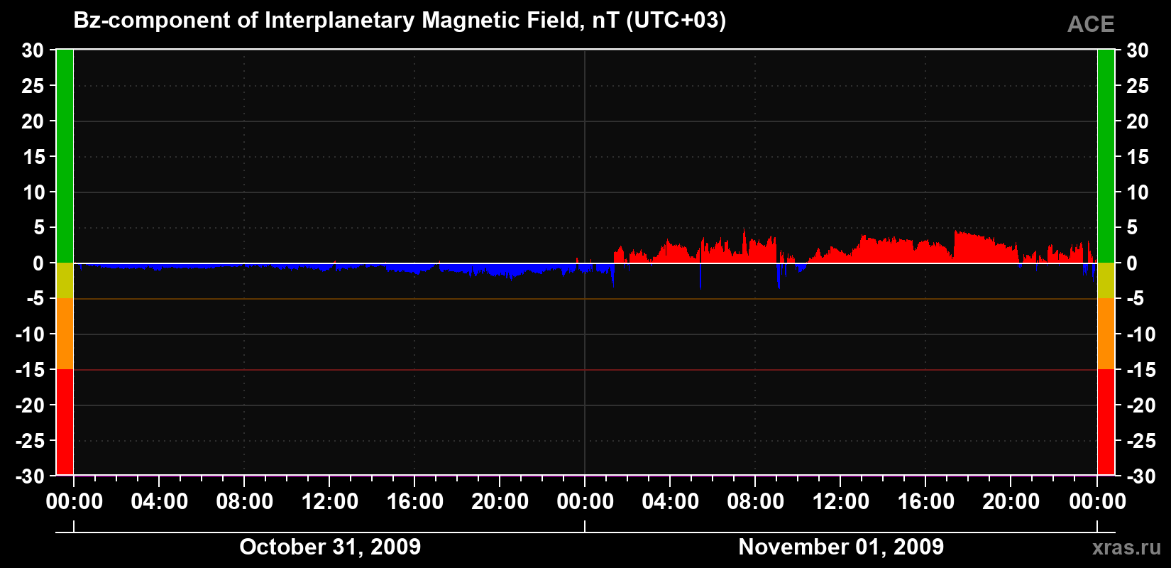 The Bz component of the solar wind magnetic field